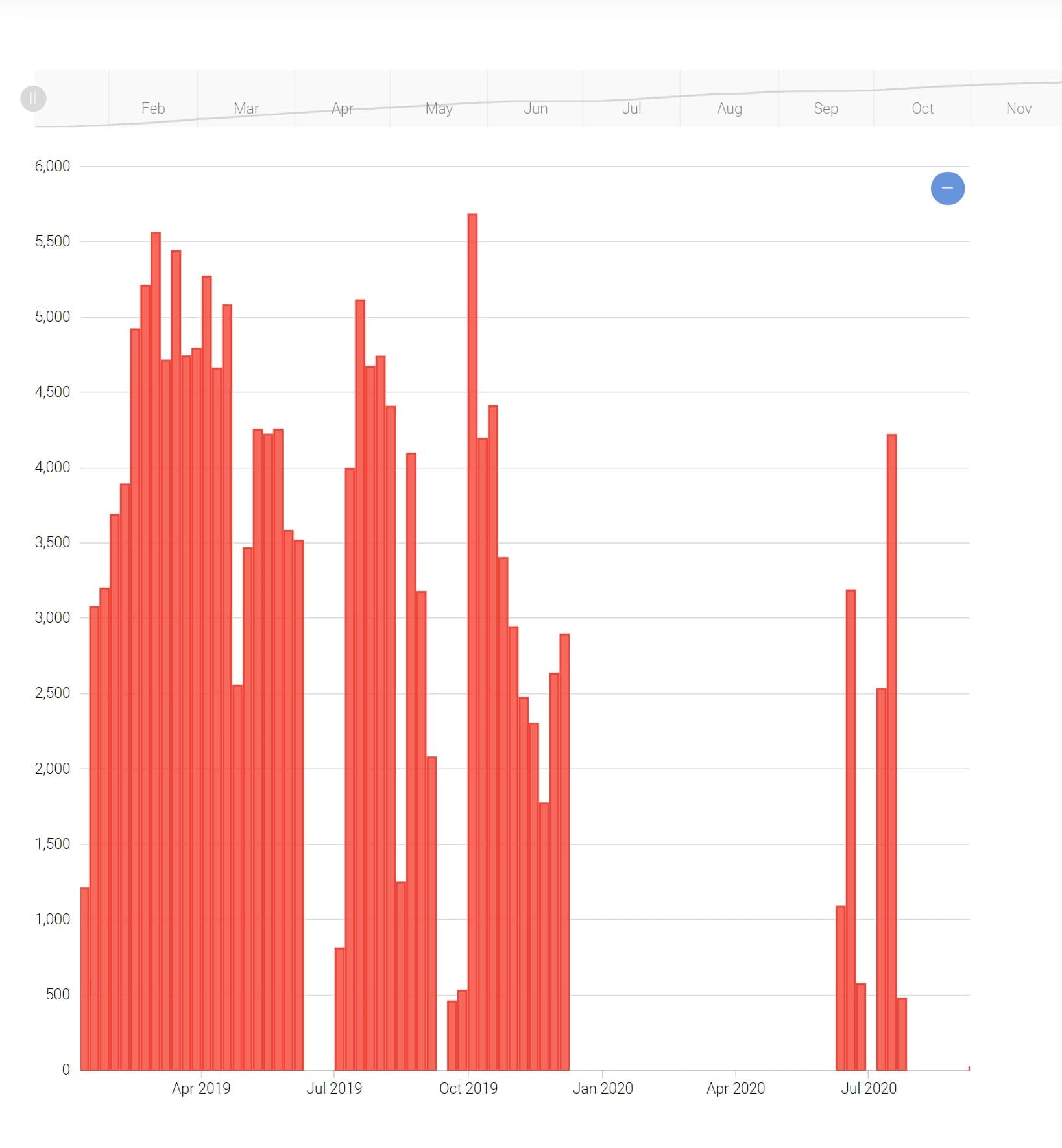 Small business data integration - connecting CRM, accounting, and inventory systems for Australian SMEs